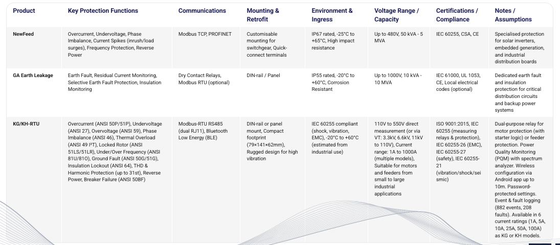 Technical Attributes Fit (Electrical Distribution)